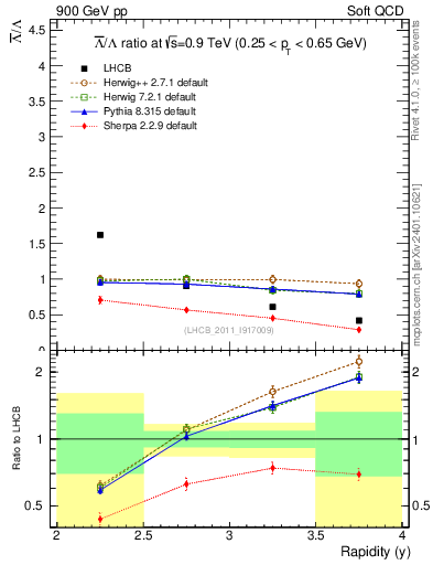 Plot of Lbar2L_y in 900 GeV pp collisions