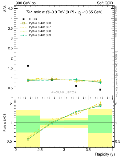 Plot of Lbar2L_y in 900 GeV pp collisions
