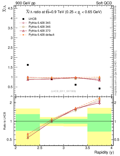 Plot of Lbar2L_y in 900 GeV pp collisions