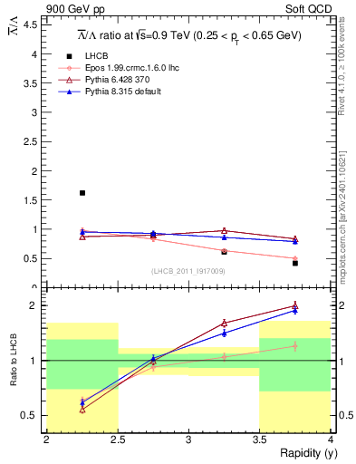 Plot of Lbar2L_y in 900 GeV pp collisions