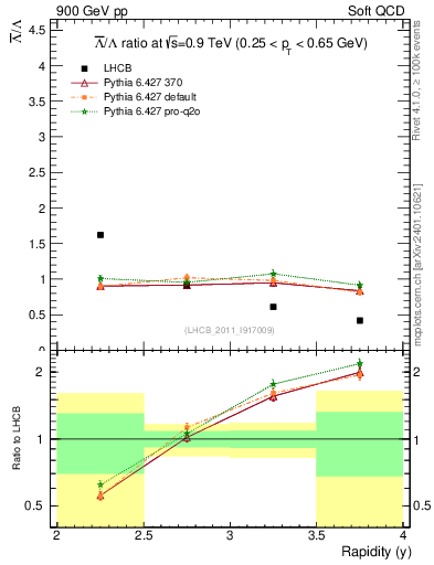 Plot of Lbar2L_y in 900 GeV pp collisions