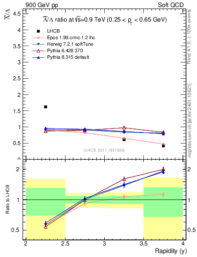 Plot of Lbar2L_y in 900 GeV pp collisions