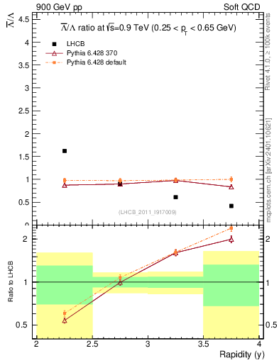 Plot of Lbar2L_y in 900 GeV pp collisions