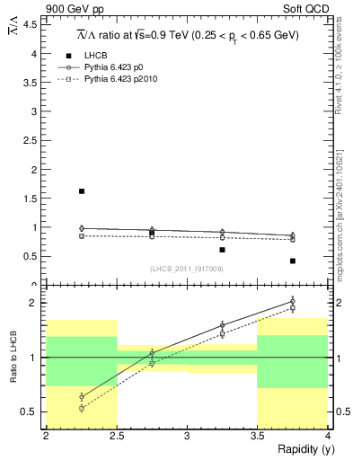 Plot of Lbar2L_y in 900 GeV pp collisions