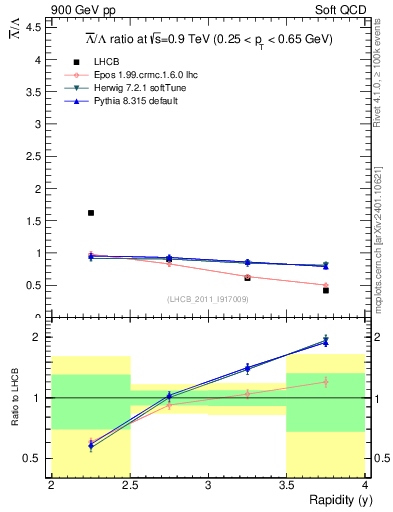 Plot of Lbar2L_y in 900 GeV pp collisions