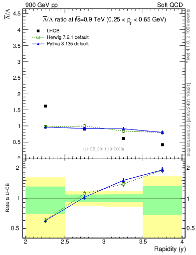 Plot of Lbar2L_y in 900 GeV pp collisions