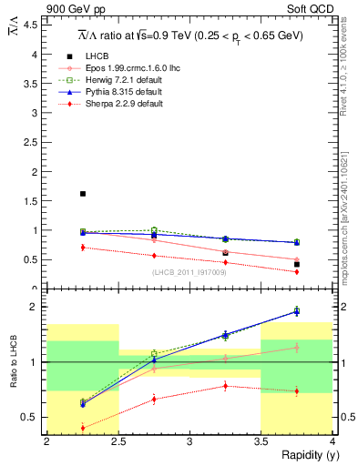 Plot of Lbar2L_y in 900 GeV pp collisions