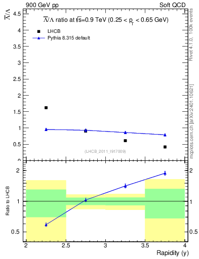 Plot of Lbar2L_y in 900 GeV pp collisions