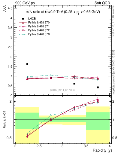 Plot of Lbar2L_y in 900 GeV pp collisions