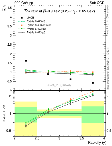 Plot of Lbar2L_y in 900 GeV pp collisions