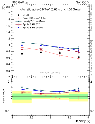 Plot of Lbar2L_y in 900 GeV pp collisions