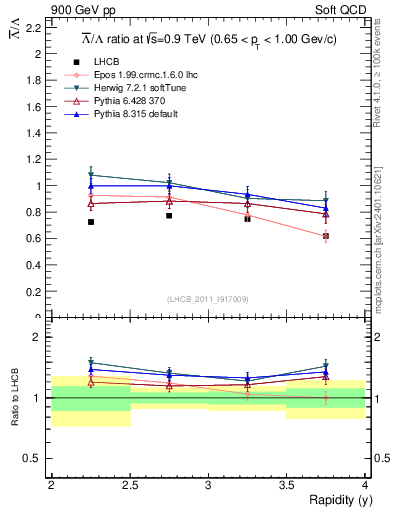 Plot of Lbar2L_y in 900 GeV pp collisions
