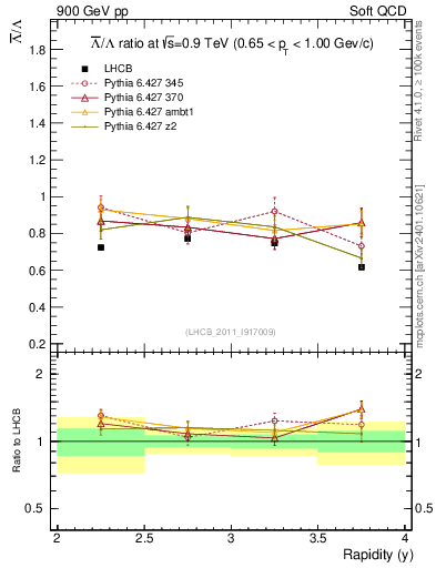 Plot of Lbar2L_y in 900 GeV pp collisions
