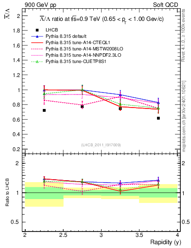 Plot of Lbar2L_y in 900 GeV pp collisions