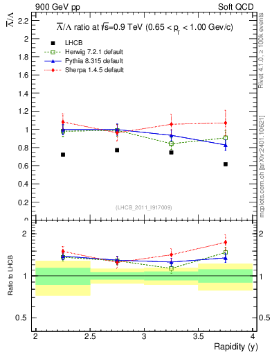Plot of Lbar2L_y in 900 GeV pp collisions