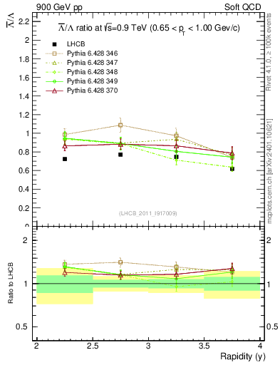 Plot of Lbar2L_y in 900 GeV pp collisions