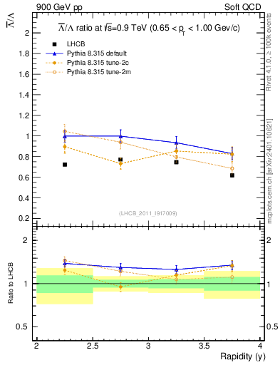 Plot of Lbar2L_y in 900 GeV pp collisions