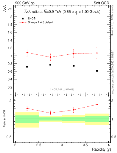 Plot of Lbar2L_y in 900 GeV pp collisions