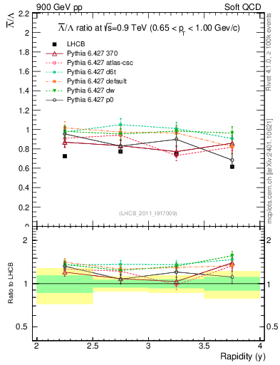 Plot of Lbar2L_y in 900 GeV pp collisions