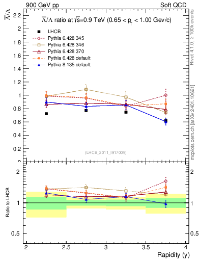 Plot of Lbar2L_y in 900 GeV pp collisions