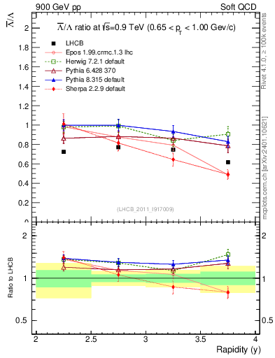 Plot of Lbar2L_y in 900 GeV pp collisions