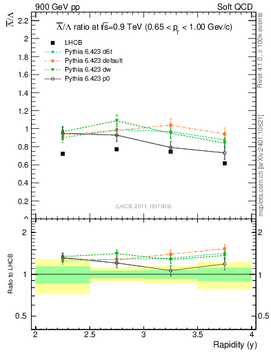 Plot of Lbar2L_y in 900 GeV pp collisions