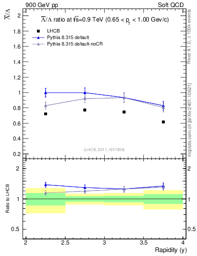 Plot of Lbar2L_y in 900 GeV pp collisions