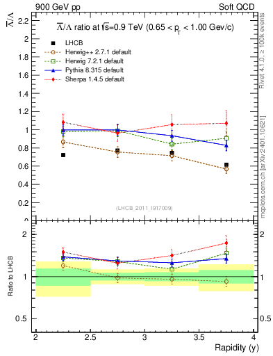 Plot of Lbar2L_y in 900 GeV pp collisions