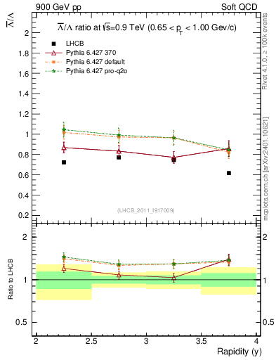 Plot of Lbar2L_y in 900 GeV pp collisions