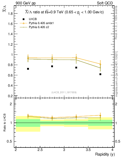 Plot of Lbar2L_y in 900 GeV pp collisions