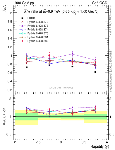 Plot of Lbar2L_y in 900 GeV pp collisions
