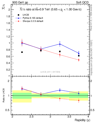Plot of Lbar2L_y in 900 GeV pp collisions