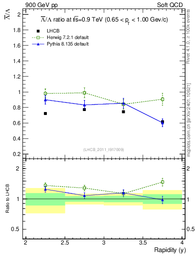 Plot of Lbar2L_y in 900 GeV pp collisions