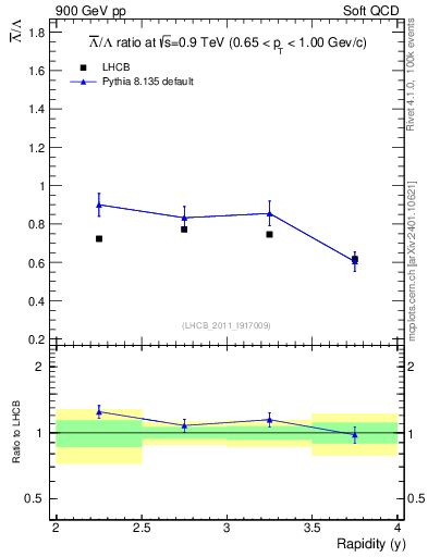 Plot of Lbar2L_y in 900 GeV pp collisions