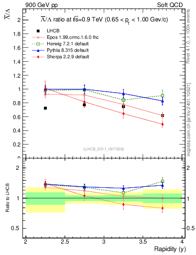 Plot of Lbar2L_y in 900 GeV pp collisions