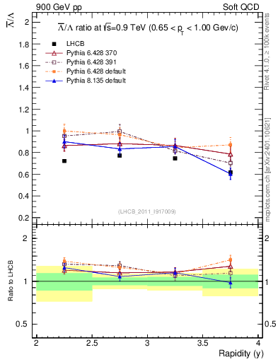 Plot of Lbar2L_y in 900 GeV pp collisions