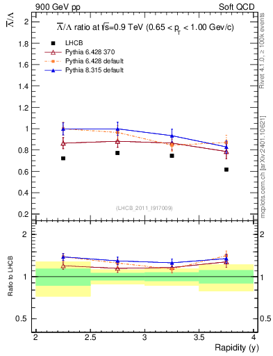 Plot of Lbar2L_y in 900 GeV pp collisions