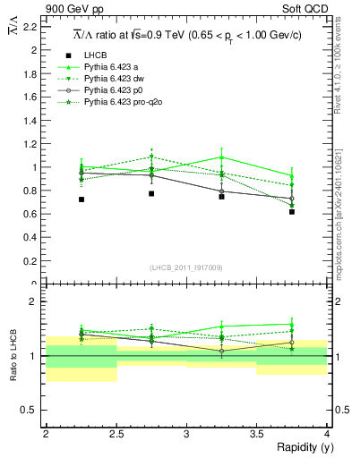 Plot of Lbar2L_y in 900 GeV pp collisions