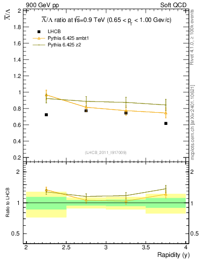 Plot of Lbar2L_y in 900 GeV pp collisions