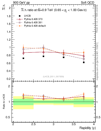 Plot of Lbar2L_y in 900 GeV pp collisions