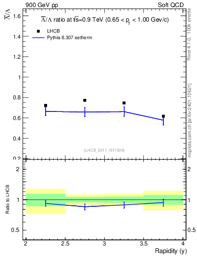 Plot of Lbar2L_y in 900 GeV pp collisions