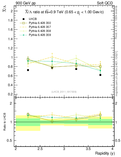Plot of Lbar2L_y in 900 GeV pp collisions
