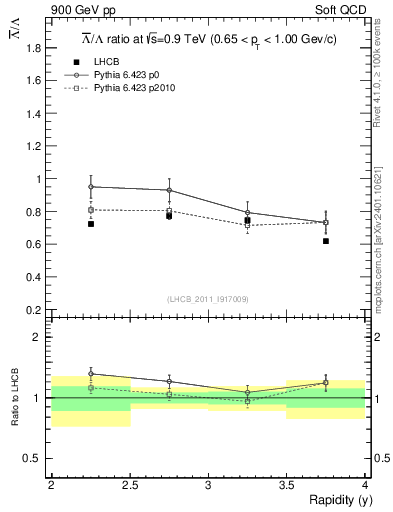 Plot of Lbar2L_y in 900 GeV pp collisions