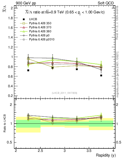 Plot of Lbar2L_y in 900 GeV pp collisions
