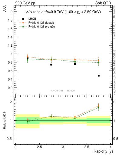 Plot of Lbar2L_y in 900 GeV pp collisions