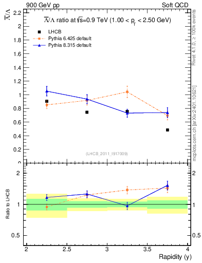 Plot of Lbar2L_y in 900 GeV pp collisions