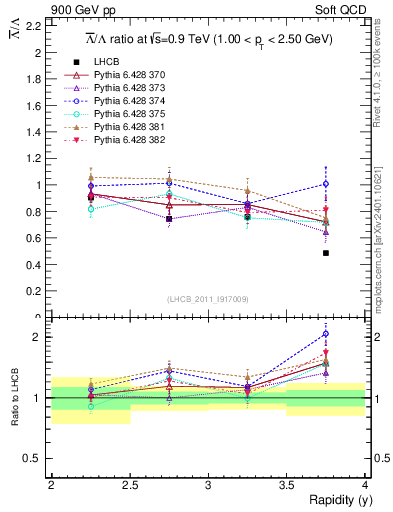 Plot of Lbar2L_y in 900 GeV pp collisions