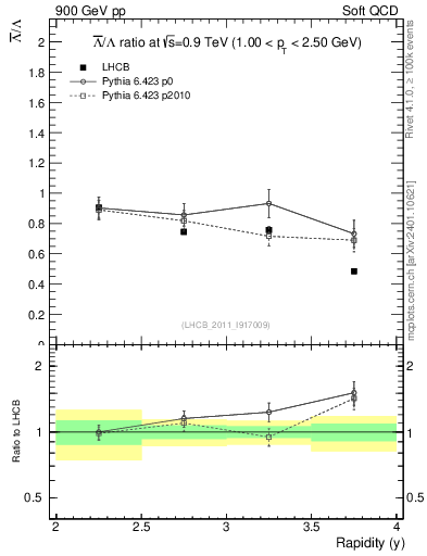 Plot of Lbar2L_y in 900 GeV pp collisions