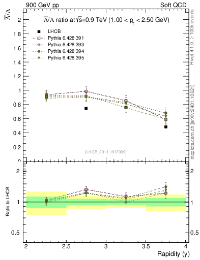 Plot of Lbar2L_y in 900 GeV pp collisions
