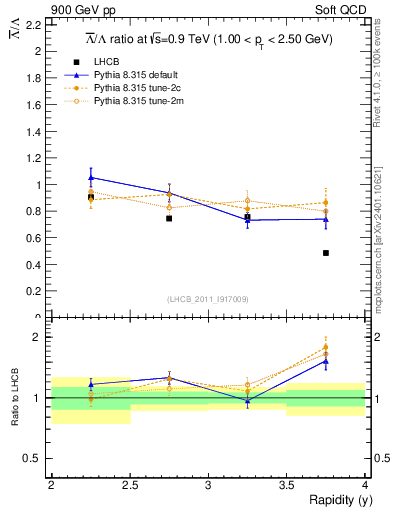 Plot of Lbar2L_y in 900 GeV pp collisions